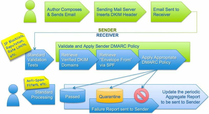 email dns records DMARC scheme email dns records DMARC scheme