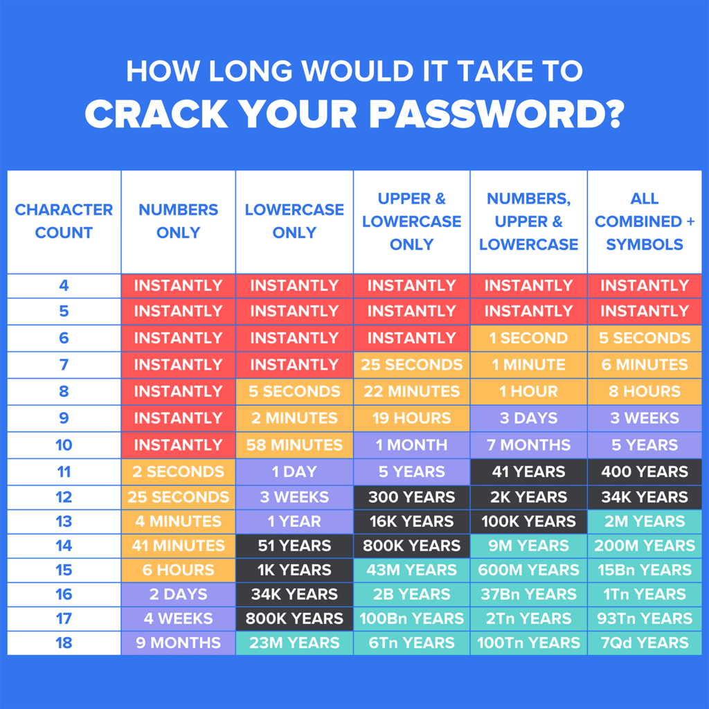 how long it takes to crack a password